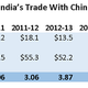 Trade deficit in goods: India’s total trade has increased in recent years, but negative trade balances with China still linger (source: The Economic Times, India).